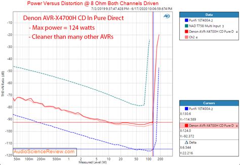 Denon AVR-X4700H 2020 AVR Review | Audio Science Review (ASR) Forum