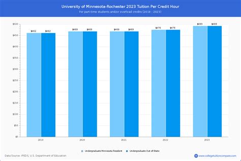 U of Minnesota-Rochester - Tuition & Fees, Net Price