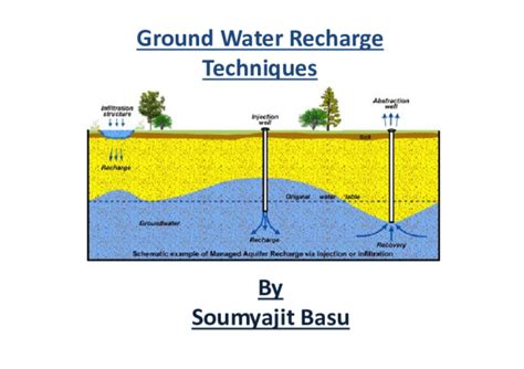 (PDF) Ground Water Recharge Techniques | Soumyajit Basu - Academia.edu