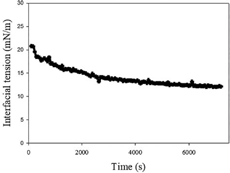 Dynamic interfacial tension for baru oil/water as a function of time. | Download Scientific Diagram