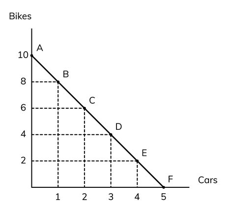 ECON 101 | Production Possibilities Frontier: Linear PPF