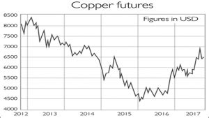 Copper Prices Have Soared Sharply: Chart | TopForeignStocks.com