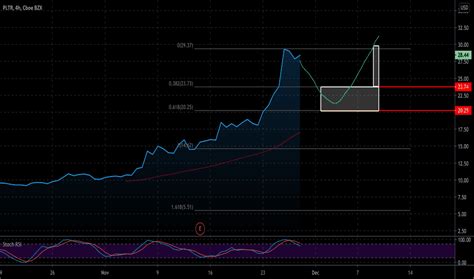 PLTR Stock Price and Chart — NYSE:PLTR — TradingView — UK