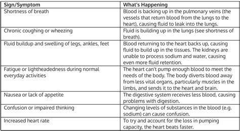 Essential Facts About Congestive Heart Failure (CHF) - Wound Care Solutions