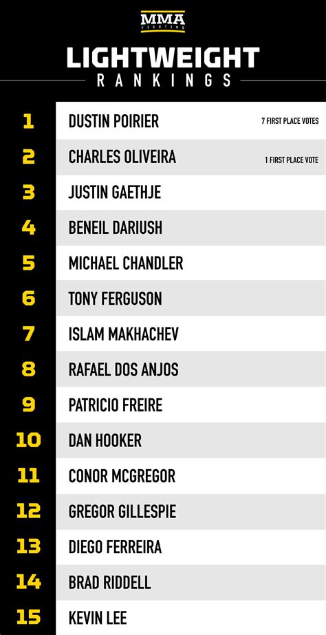 MMA Rankings: Who are the top fighters in each division? - MMA Fighting