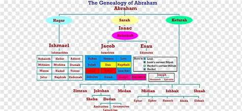 Biblia testamentos de la genealogía del árbol genealógico de los doce patriarcas abraham, el ...