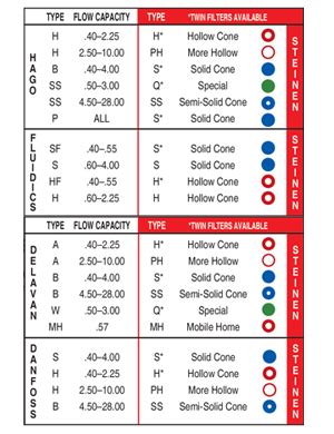 Nozzle Selection Oil Burner Nozzles Chart