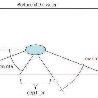 Characteristics of the sonar | Download Scientific Diagram