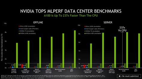 Nvidia's A100 GPU sets new performance records in MLPerf benchmarks ...