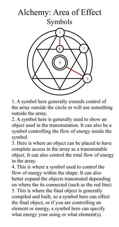 Alchemy | Transmutation circle, Alchemic symbols, Alchemy