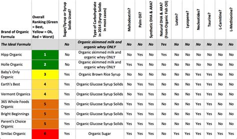 Understanding Formula Ingredients