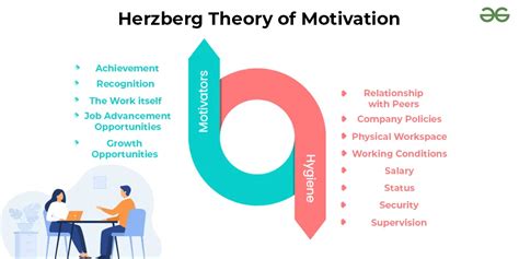 Herzberg's Two Factor Theory Of Motivation: Definition,, 50% OFF