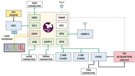 Sensor Node architecture. | Download Scientific Diagram