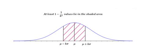 Chebyshev’s Inequality. In the world of Data Science or Data… | by Amrita Aash | Analytics ...