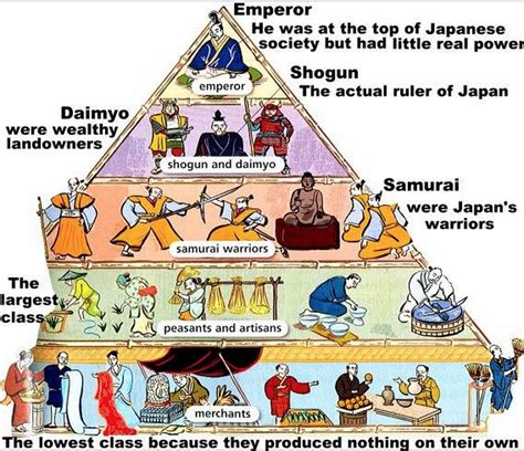 Japanese Hierarchy - Japan Under the shoguns