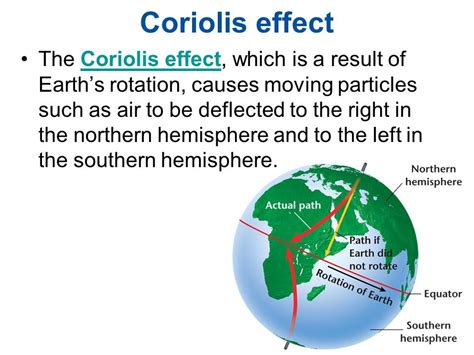 The Coriolis Effect Diagram | Quizlet