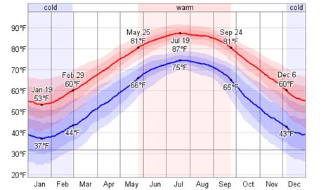 Average Weather For North Myrtle Beach, South Carolina, USA - WeatherSpark