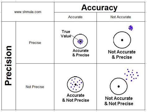 measurement system analysis (msa), precision and accuracy