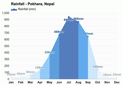 Yearly & Monthly weather - Pokhara, Nepal