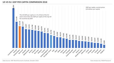 US vs EU - A GDP Comparison - MGM Research