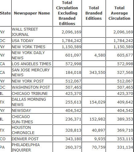 Top Newspaper Circulation - Joe.My.God.