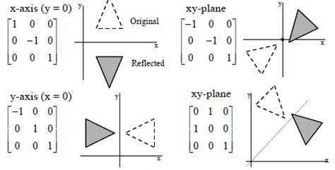 選択した画像 reflection over y=x matrix 116772-Matrix reflection over y x