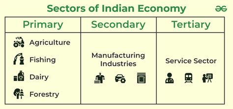 Sectors of Indian Economy