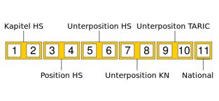 The annual changes to customs tariff numbers are particularly extensive this year. If your goods ...