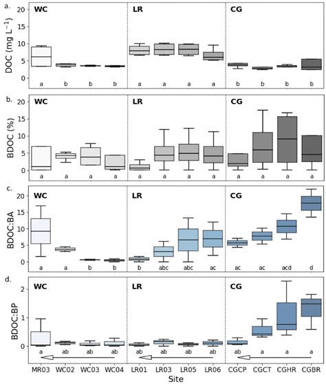 Comparison of (a) dissolved organic carbon (DOC), (b) percent... | Download Scientific Diagram