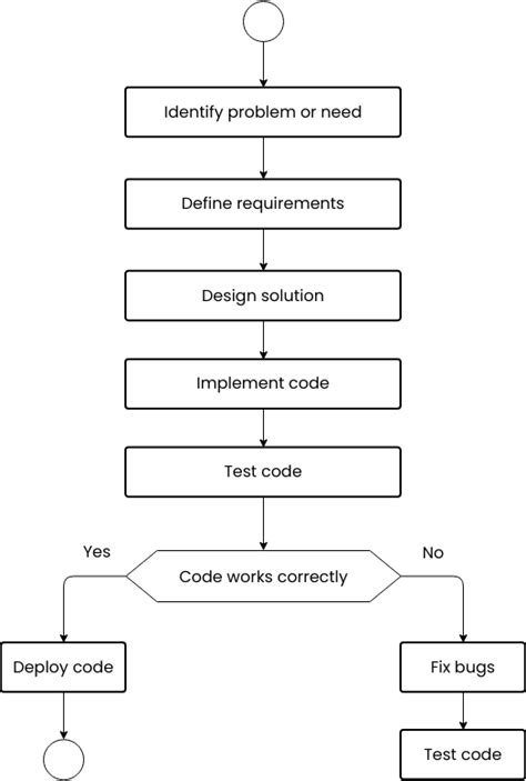 Software Sales Process Flowchart