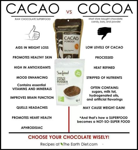 Cacao vs Cocoa | Healing food, Superfood, Cocoa vs cacao