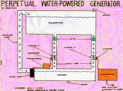 Braddon Mach: PERPETUAL WATER-POWERED GENERATOR INVENTION 0F BRADDON MACH