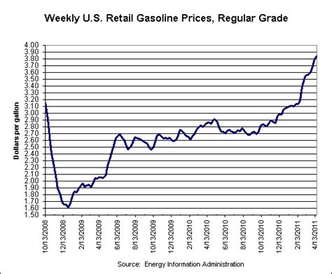 Gas prices keep going up | The Source