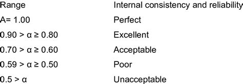 Cronbach's Alpha Interpretation | Download Scientific Diagram