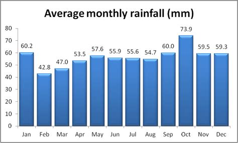 Averages and extremes - Epping Weather Station