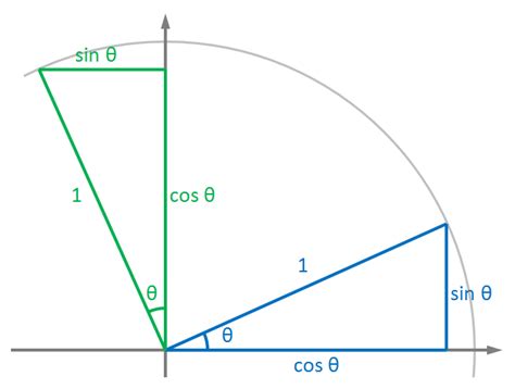 Rotations And Infinitesimal Generators – Nathan Reed’s coding blog