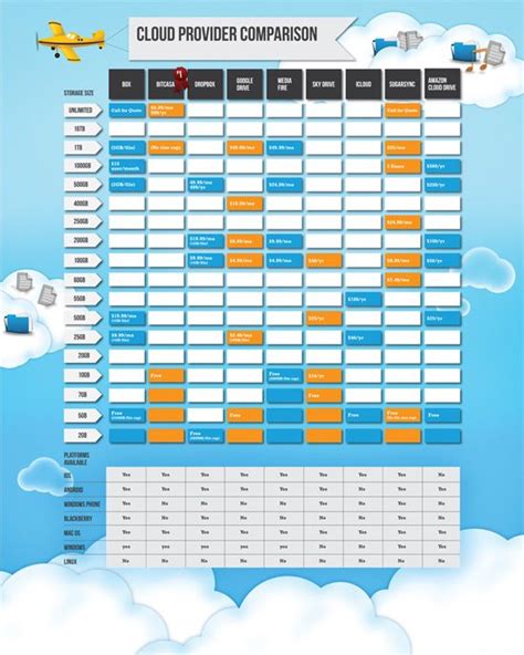 Cloud_Comparison_Chart_Blog_550px Cloud Drive, Dropbox, Tech Gadgets ...