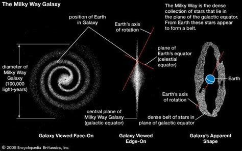 Structure Of Milky Way Galaxy