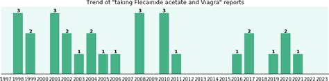 Flecainide acetate and Viagra drug interactions - a phase IV clinical study - eHealthMe