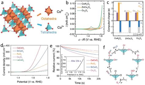 a) Crystal structure of spinel oxide Co3O4 with tetrahedral and... | Download Scientific Diagram