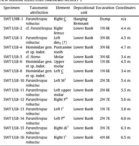 Table 1 from New hominid fossils from Member 1 of the Swartkrans formation, South Africa ...