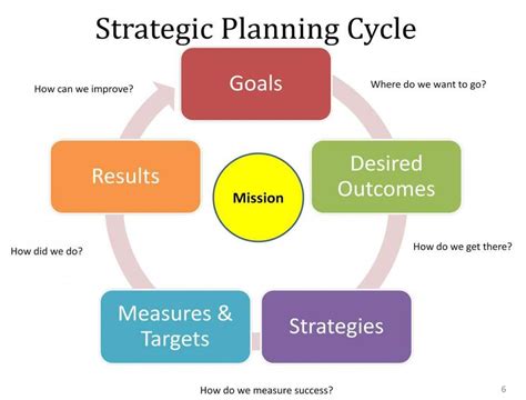 Pin by Joe Soltis on My Style | Strategic planning, Strategic planning process, 90 day plan