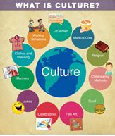 Language and Culture | Mind Map