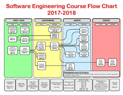 Flowchart In Software Engineering Software Engineering Course Flowchart 2018-19 - Flowchart Example