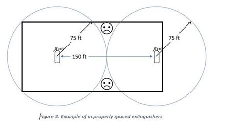 Fire Extinguisher Placement Guide | NFPA | Extinguisher, Fire extinguisher, Portable fire ...