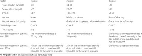 Calculating Child-Pugh status and everolimus dosage recommendations... | Download Table