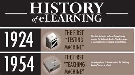 The History Of eLearning Infographic 2012 - eLearning Industry