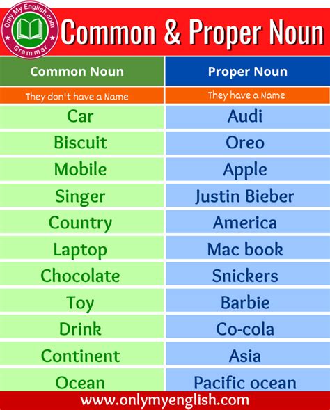 Examples of Common Noun and Proper Noun | Common nouns, Proper nouns, Common and proper nouns