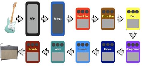 Guitar Pedalboard Order – Tips on Chaining Your Effects Pedals | Guitar ...