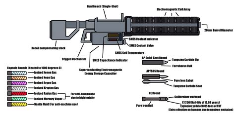 I drew a realistic and scientifically accurate version of Uzi's railgun ...